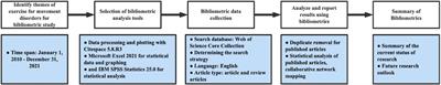 Research trends and frontiers in exercise for movement disorders: A bibliometric analysis of global research from 2010 to 2021